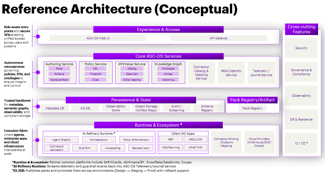Reference architecture diagram showing SCDB experience, intelligence, runtime orchestration, data, and governance layers
